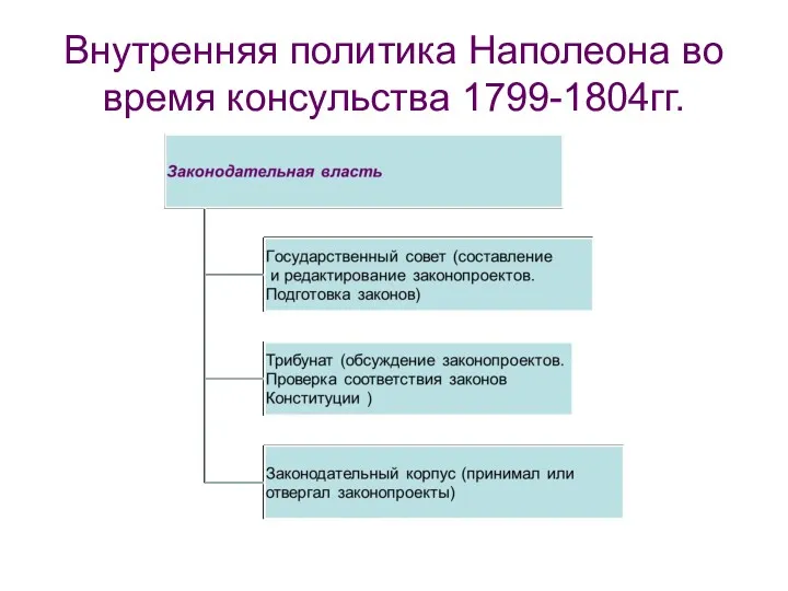 Внутренняя политика Наполеона во время консульства 1799-1804гг.