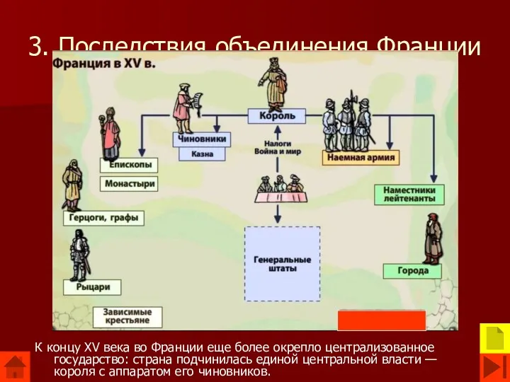 3. Последствия объединения Франции К концу XV века во Франции