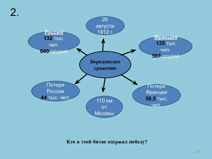 БородИнское сражение Потери России 44 тыс. чел. Потери Франции 58,5
