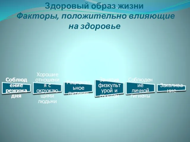 Здоровый образ жизни Факторы, положительно влияющие на здоровье Соблюдение режима