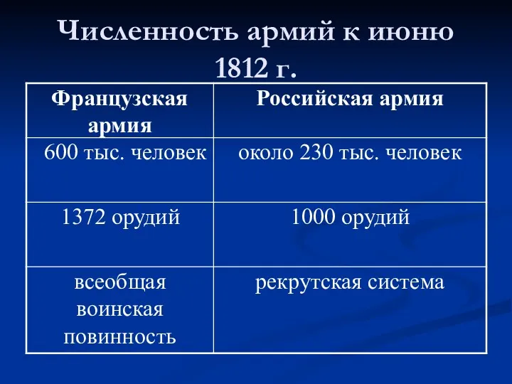 Численность армий к июню 1812 г.