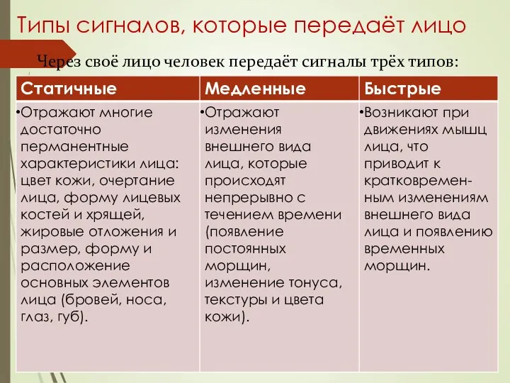 Типы сигналов, которые передаёт лицо Через своё лицо человек передаёт сигналы трёх типов: