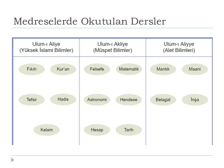 Medreselerde Okutulan Dersler