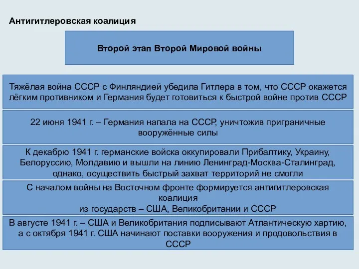 Антигитлеровская коалиция Второй этап Второй Мировой войны Тяжёлая война СССР