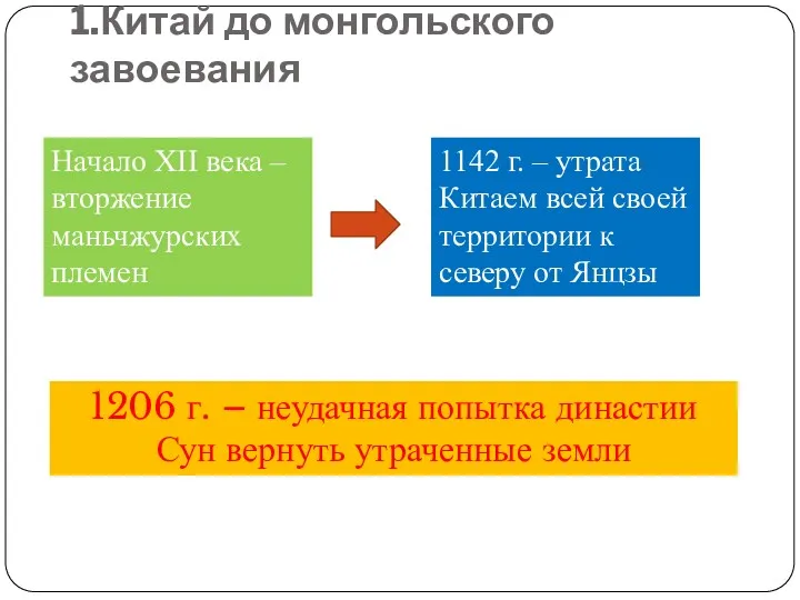 1.Китай до монгольского завоевания Начало XII века – вторжение маньчжурских