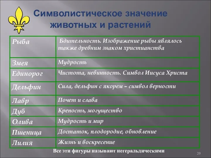 Символистическое значение животных и растений Все эти фигуры называют негеральдическими