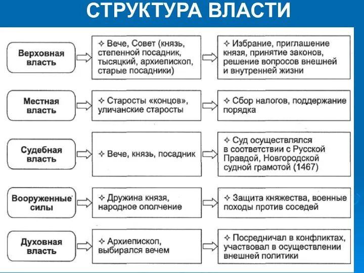 СТРУКТУРА ВЛАСТИ