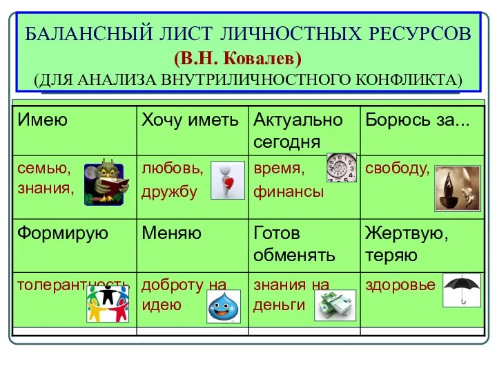 БАЛАНСНЫЙ ЛИСТ ЛИЧНОСТНЫХ РЕСУРСОВ (В.Н. Ковалев) (ДЛЯ АНАЛИЗА ВНУТРИЛИЧНОСТНОГО КОНФЛИКТА)