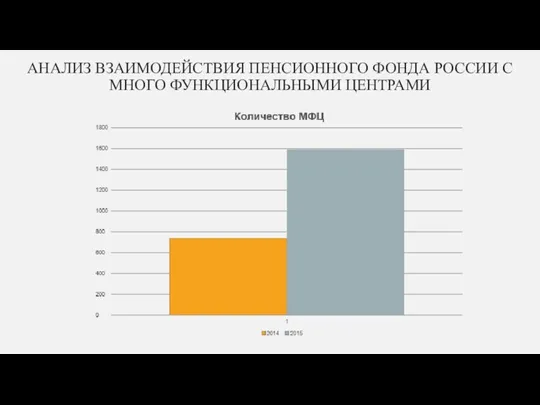 АНАЛИЗ ВЗАИМОДЕЙСТВИЯ ПЕНСИОННОГО ФОНДА РОССИИ С МНОГО ФУНКЦИОНАЛЬНЫМИ ЦЕНТРАМИ