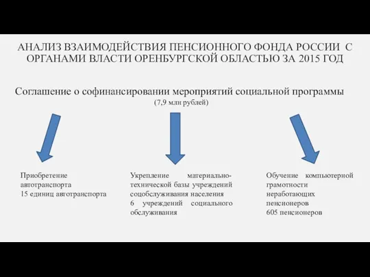 АНАЛИЗ ВЗАИМОДЕЙСТВИЯ ПЕНСИОННОГО ФОНДА РОССИИ С ОРГАНАМИ ВЛАСТИ ОРЕНБУРГСКОЙ ОБЛАСТЬЮ