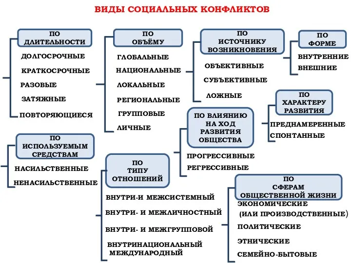 ВИДЫ СОЦИАЛЬНЫХ КОНФЛИКТОВ ПО ДЛИТЕЛЬНОСТИ ДОЛГОСРОЧНЫЕ КРАТКОСРОЧНЫЕ РАЗОВЫЕ ЗАТЯЖНЫЕ ПОВТОРЯЮЩИЕСЯ