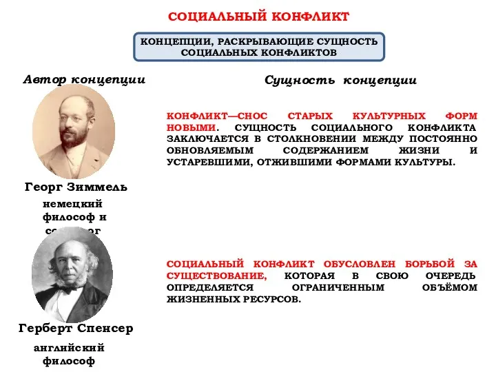 СОЦИАЛЬНЫЙ КОНФЛИКТ КОНЦЕПЦИИ, РАСКРЫВАЮЩИЕ СУЩНОСТЬ СОЦИАЛЬНЫХ КОНФЛИКТОВ Автор концепции Сущность