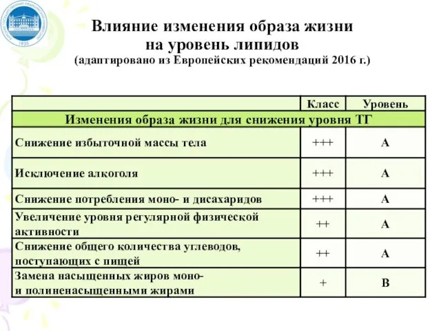 Влияние изменения образа жизни на уровень липидов (адаптировано из Европейских рекомендаций 2016 г.)