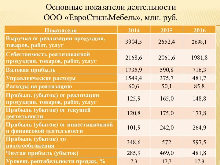 Основные показатели деятельности ООО «ЕвроСтильМебель», млн. руб.