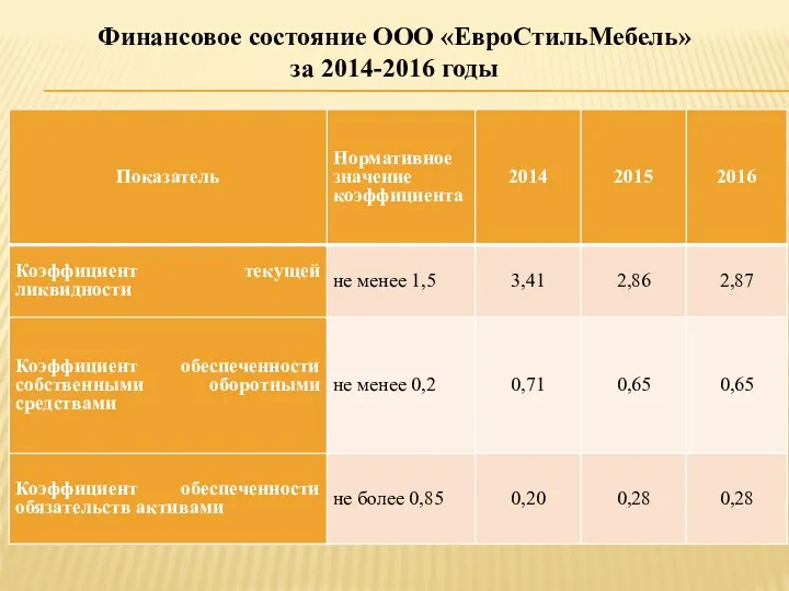 Финансовое состояние ООО «ЕвроСтильМебель» за 2014-2016 годы