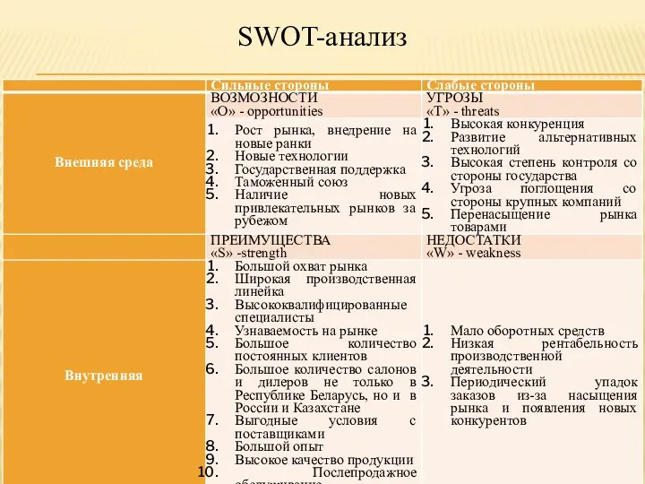 SWOT-анализ