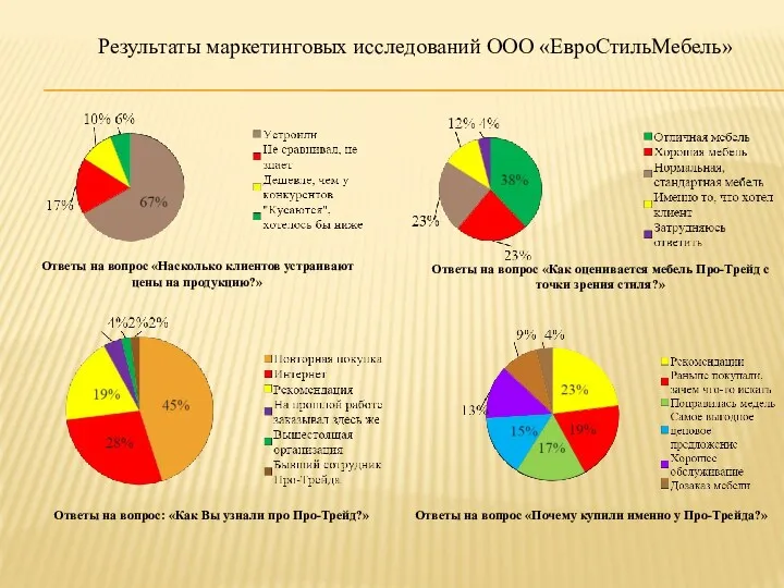 Ответы на вопрос «Насколько клиентов устраивают цены на продукцию?» Ответы