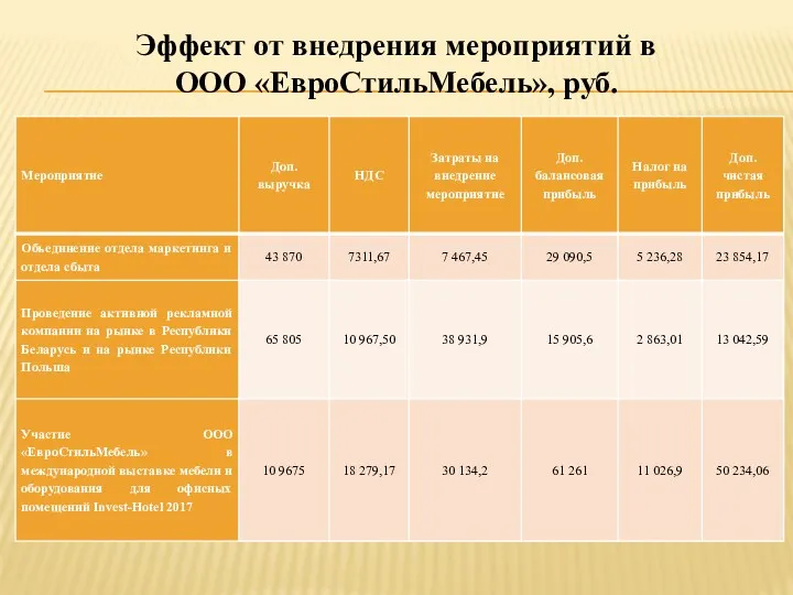 Эффект от внедрения мероприятий в ООО «ЕвроСтильМебель», руб.