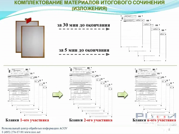 КОМПЛЕКТОВАНИЕ МАТЕРИАЛОВ ИТОГОВОГО СОЧИНЕНИЯ (ИЗЛОЖЕНИЯ) за 30 мин до окончания за 5 мин до окончания