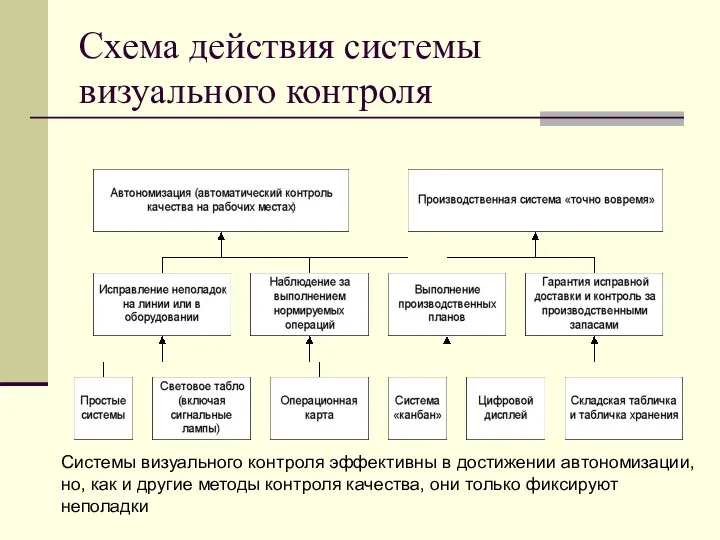 Схема действия системы визуального контроля Системы визуального контроля эффективны в