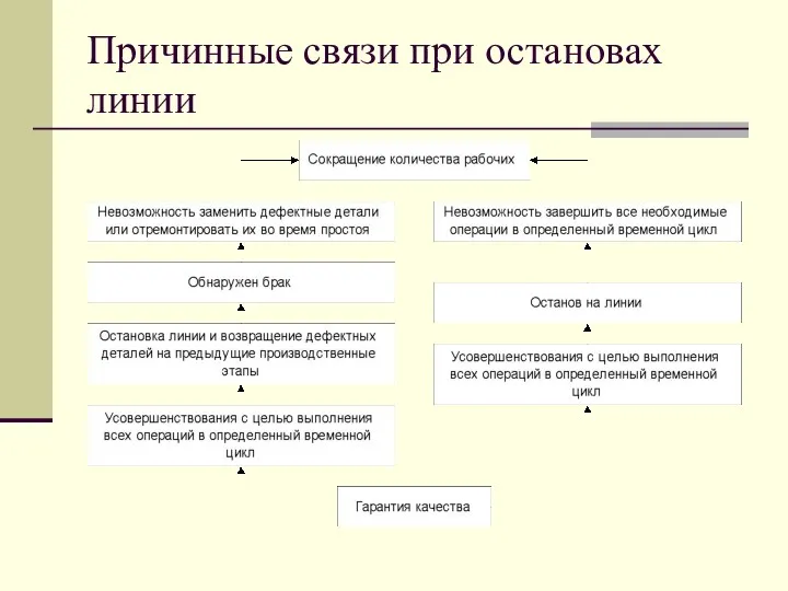 Причинные связи при остановах линии