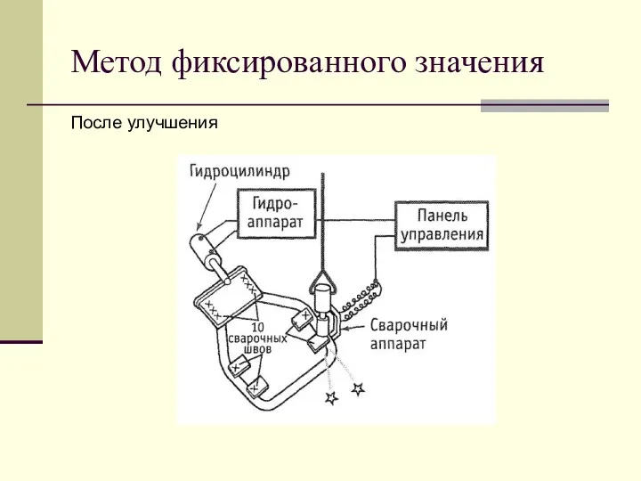 Метод фиксированного значения После улучшения