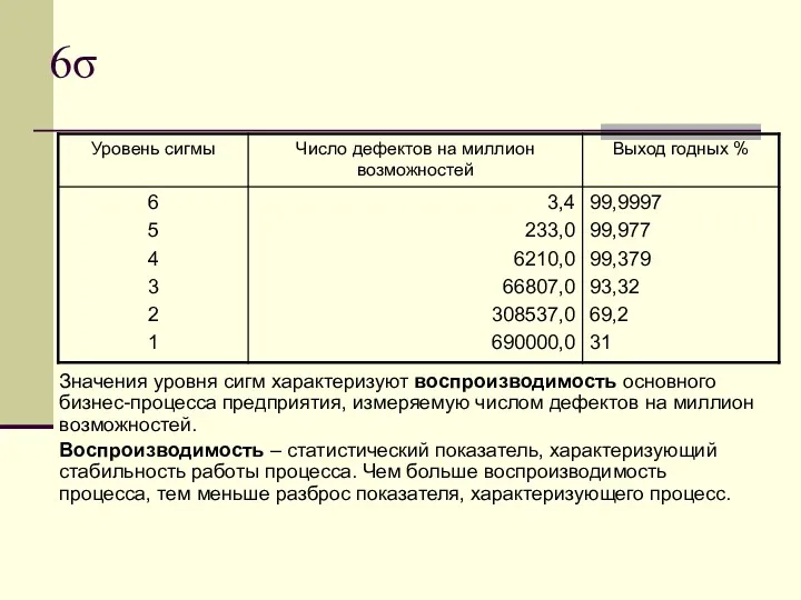 6σ Значения уровня сигм характеризуют воспроизводимость основного бизнес-процесса предприятия, измеряемую