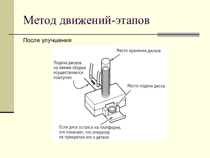 Метод движений-этапов После улучшения