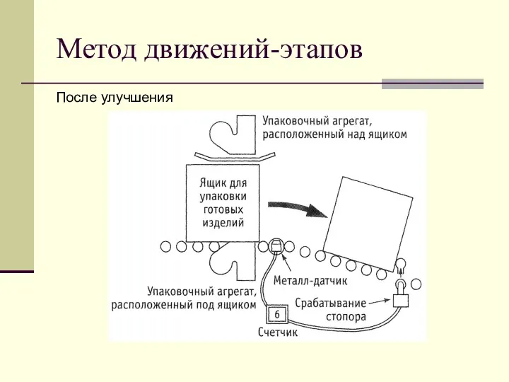 Метод движений-этапов После улучшения