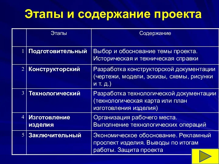 Этапы и содержание проекта