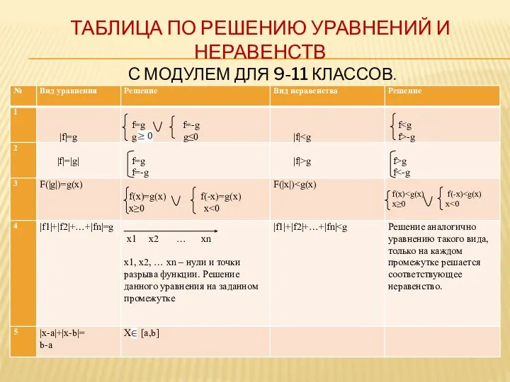 ТАБЛИЦА ПО РЕШЕНИЮ УРАВНЕНИЙ И НЕРАВЕНСТВ С МОДУЛЕМ ДЛЯ 9-11 КЛАССОВ.