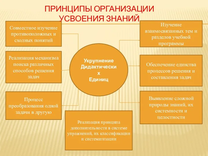 Укрупнение Дидактических Единиц Изучение взаимосвязанных тем и разделов учебной программы