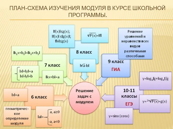 ПЛАН-СХЕМА ИЗУЧЕНИЯ МОДУЛЯ В КУРСЕ ШКОЛЬНОЙ ПРОГРАММЫ.