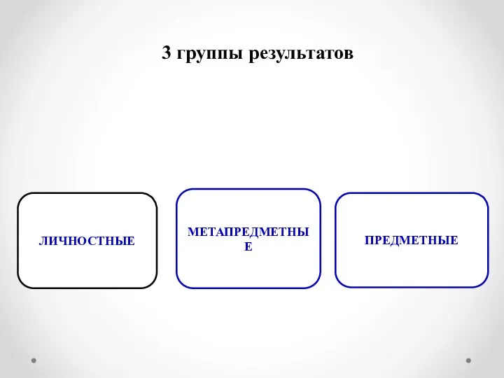 ЛИЧНОСТНЫЕ МЕТАПРЕДМЕТНЫЕ ПРЕДМЕТНЫЕ 3 группы результатов