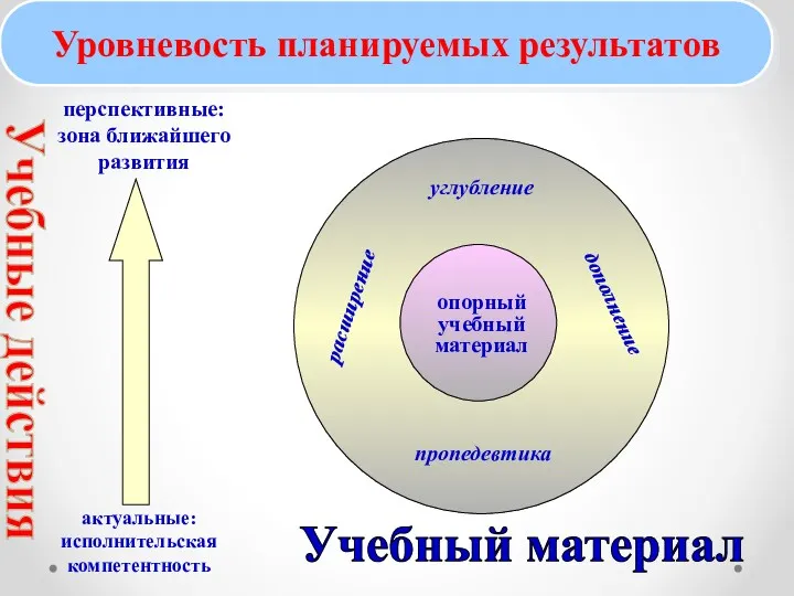 Уровневость планируемых результатов опорный учебный материал дополнение расширение углубление пропедевтика Учебные действия Учебный