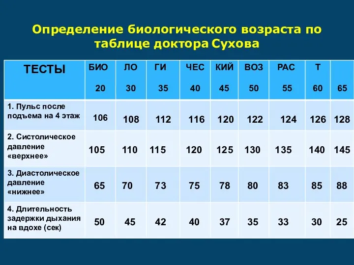 Определение биологического возраста по таблице доктора Сухова