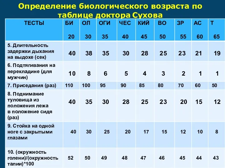 Определение биологического возраста по таблице доктора Сухова