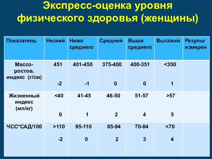 Экспресс-оценка уровня физического здоровья (женщины)