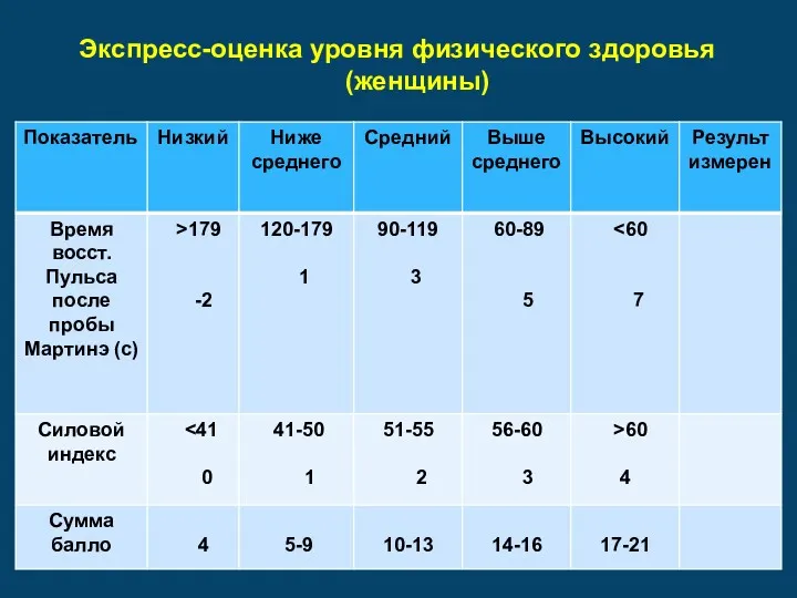 Экспресс-оценка уровня физического здоровья (женщины)