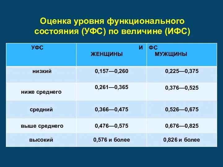 Оценка уровня функционального состояния (УФС) по величине (ИФС)