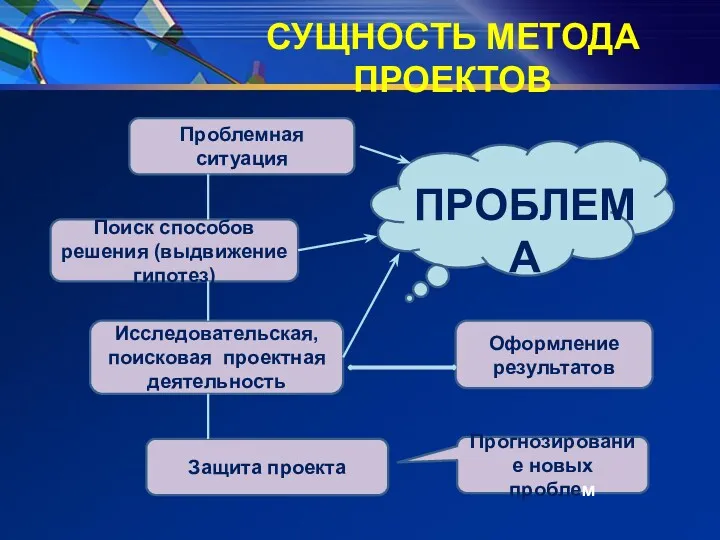 Проблемная ситуация Поиск способов решения (выдвижение гипотез) Исследовательская, поисковая проектная