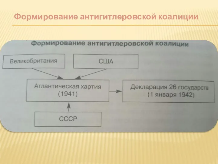 Формирование антигитлеровской коалиции