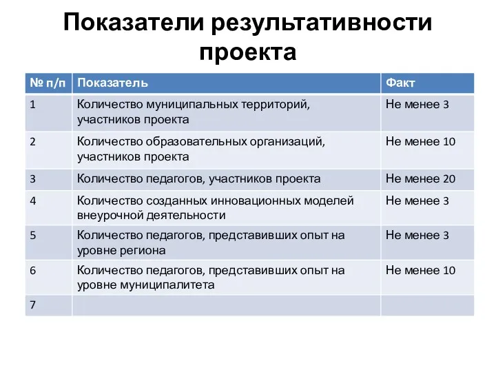 Показатели результативности проекта