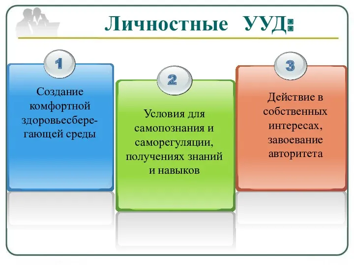 Личностные УУД: Создание комфортной здоровьесбере-гающей среды Условия для самопознания и