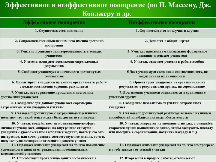 Эффективное и неэффективное поощрение (по П. Массену, Дж. Конджеру и др.)