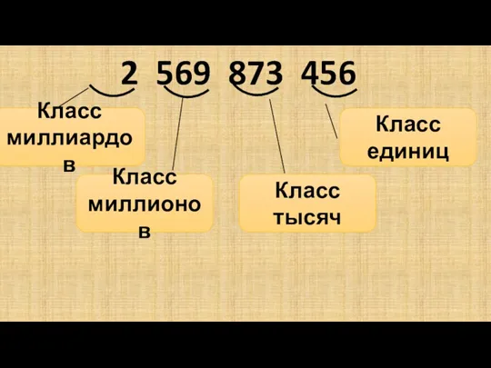 2 569 873 456 Класс единиц Класс тысяч Класс миллионов Класс миллиардов