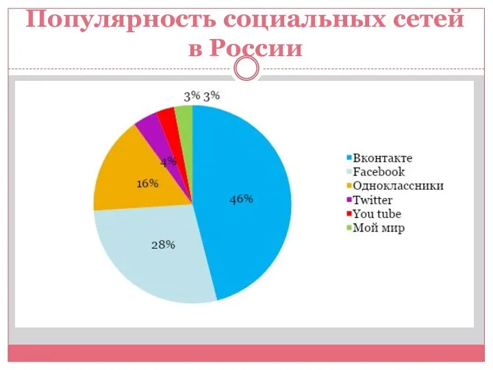 Популярность социальных сетей в России