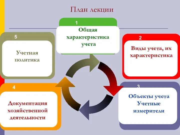 План лекции 4 Учетная политика 5 Документация хозяйственной деятельности 3