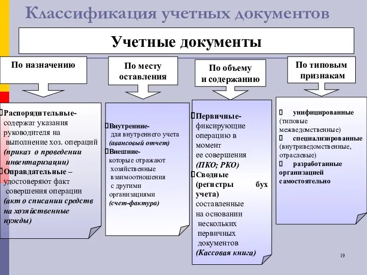 Классификация учетных документов Учетные документы Распорядительные- содержат указания руководителя на