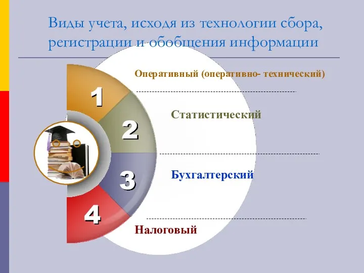 1 4 Оперативный (оперативно- технический) Бухгалтерский 2 3 Налоговый Виды